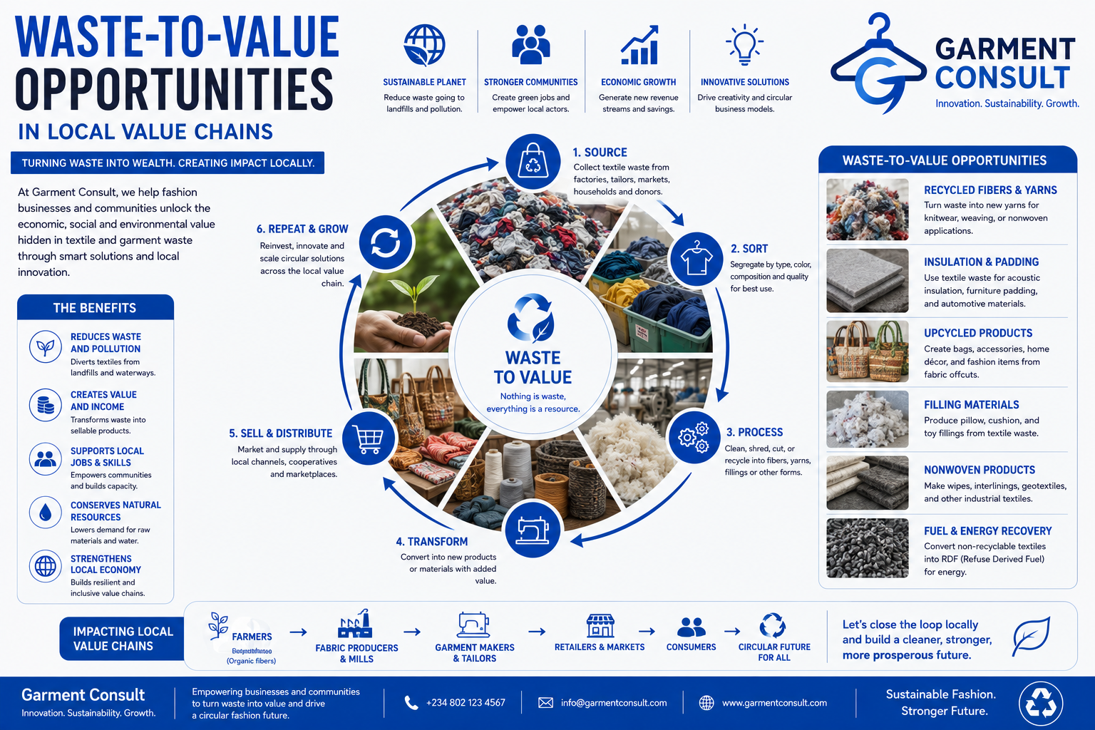 Waste-to-Value Opportunities
