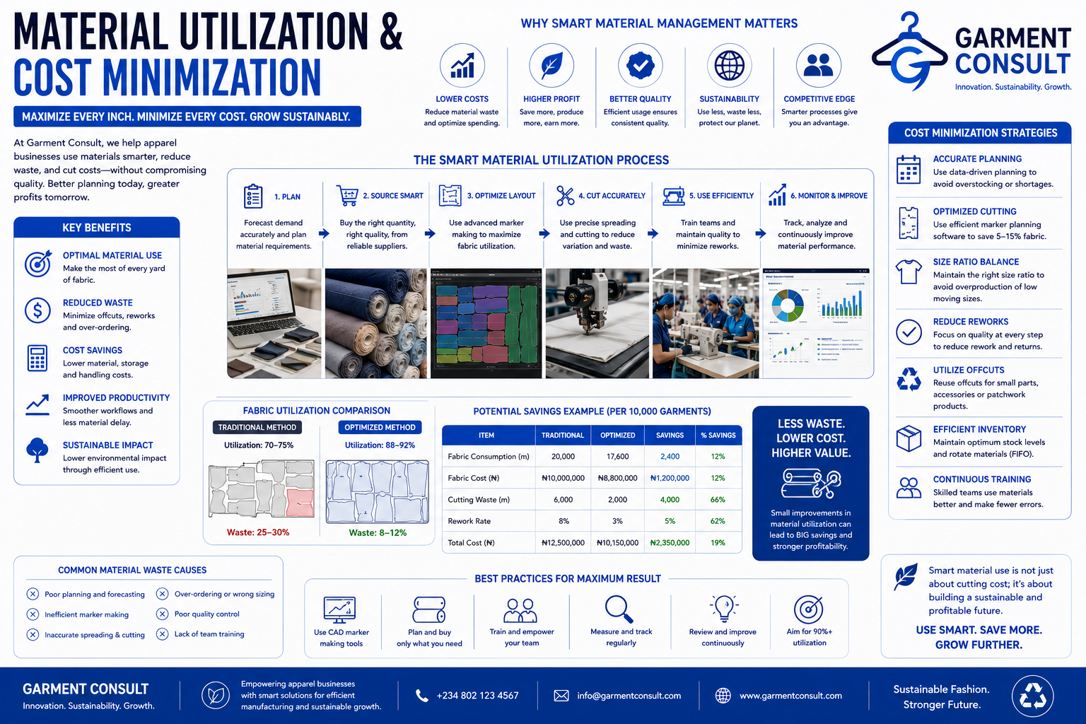 Material Utilization & Cost Minimization